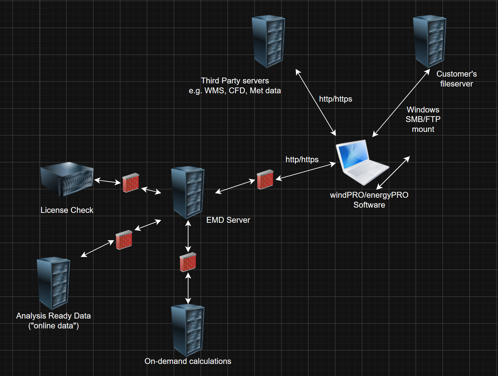 IT structure and communication diagram