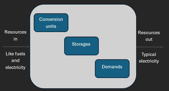 Diagram of the energy system