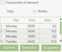 Fixed profile of demand weekly cycle