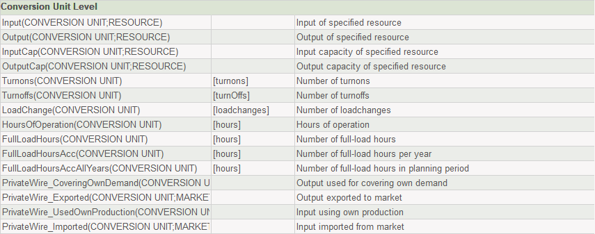 Production unit Level functions table