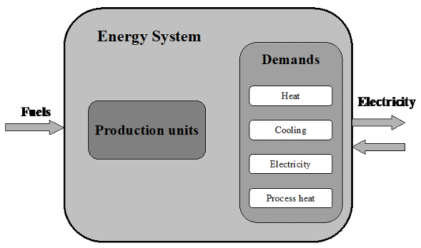 Diagram of the energy system