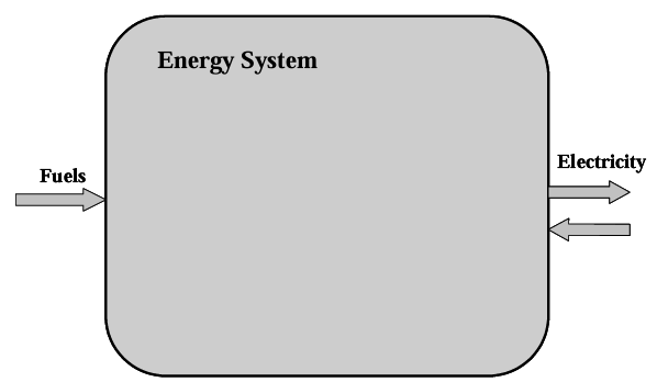 Diagram of energy system with flows passing system border