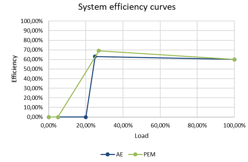 System efficiency curves graph