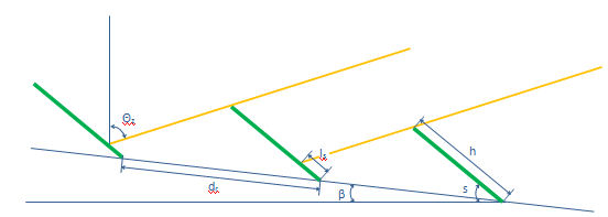 Angles of radiation