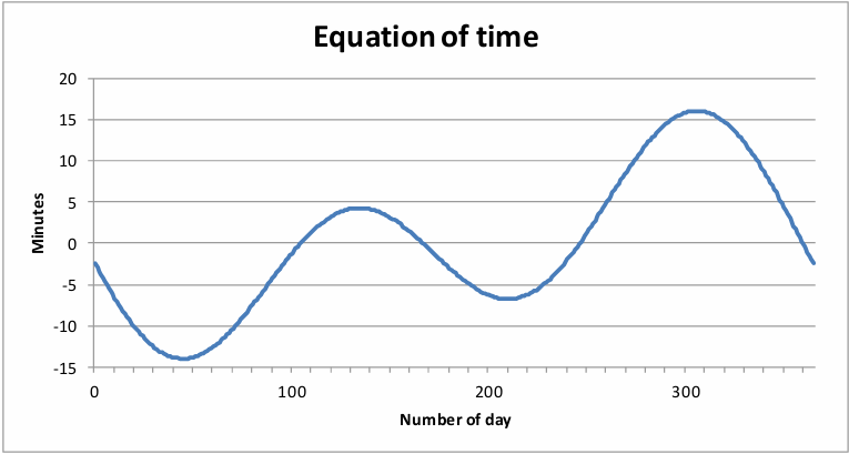 Equation of time graph