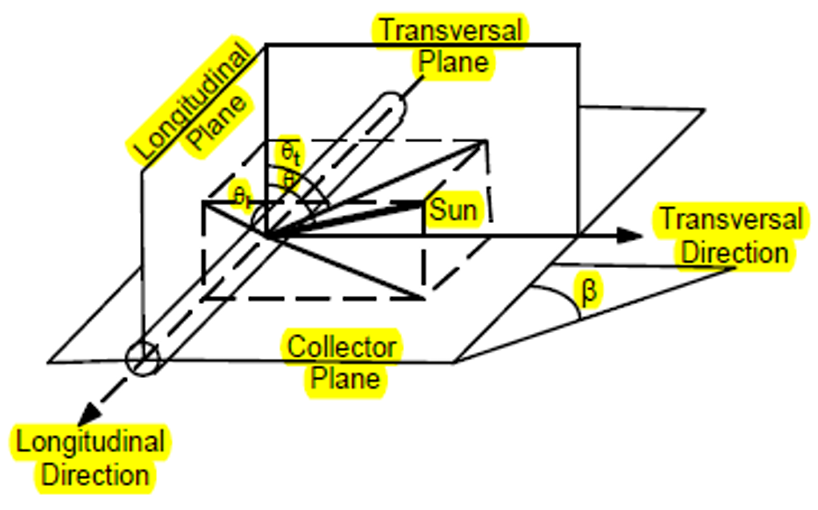 Incidence angle diagram