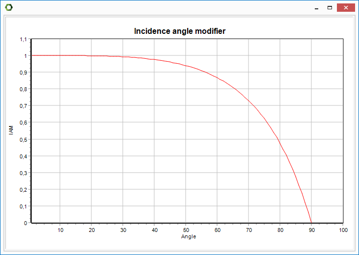 Incidence angle modifier