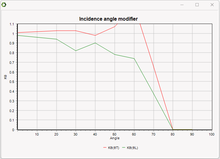 Evacuated tube incidence angle modifier