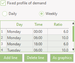 Fixed profile of demand  weekly cycle