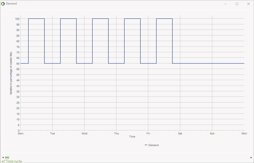 Weekly cycle graphic showing variations in percentage of weekly max.