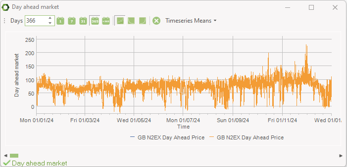 Defining a day ahead market set as graph