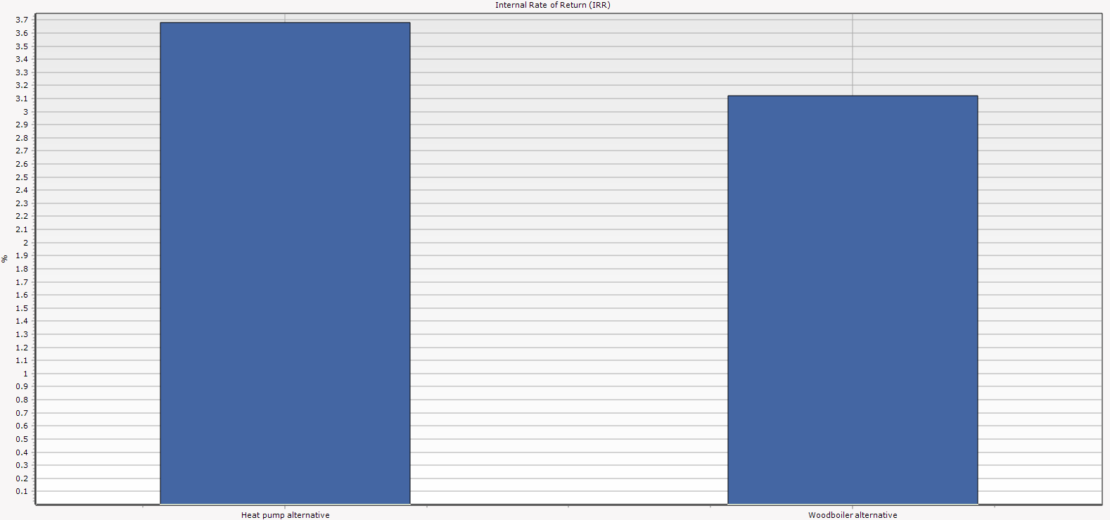 Internal Rate of Return graphic