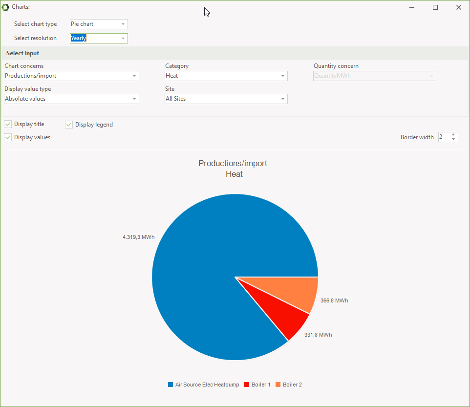 Pie and bar chart