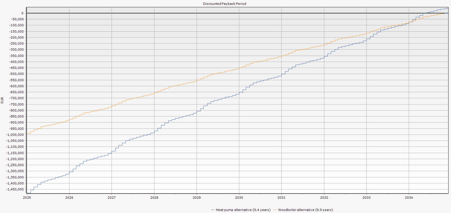 Discounted Payback Period graphic