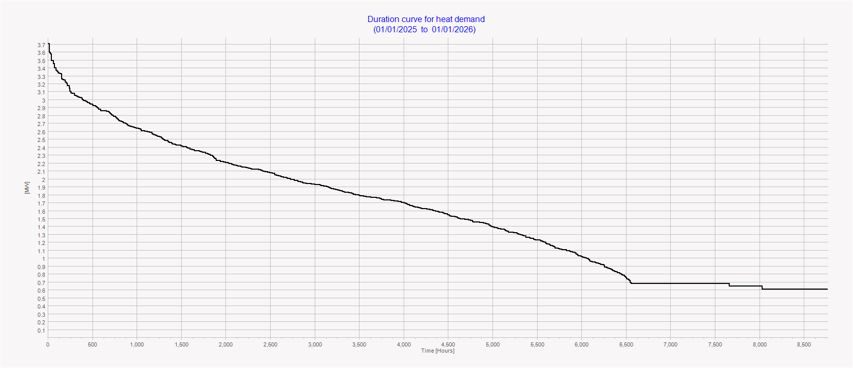 Graph showing the duration curve