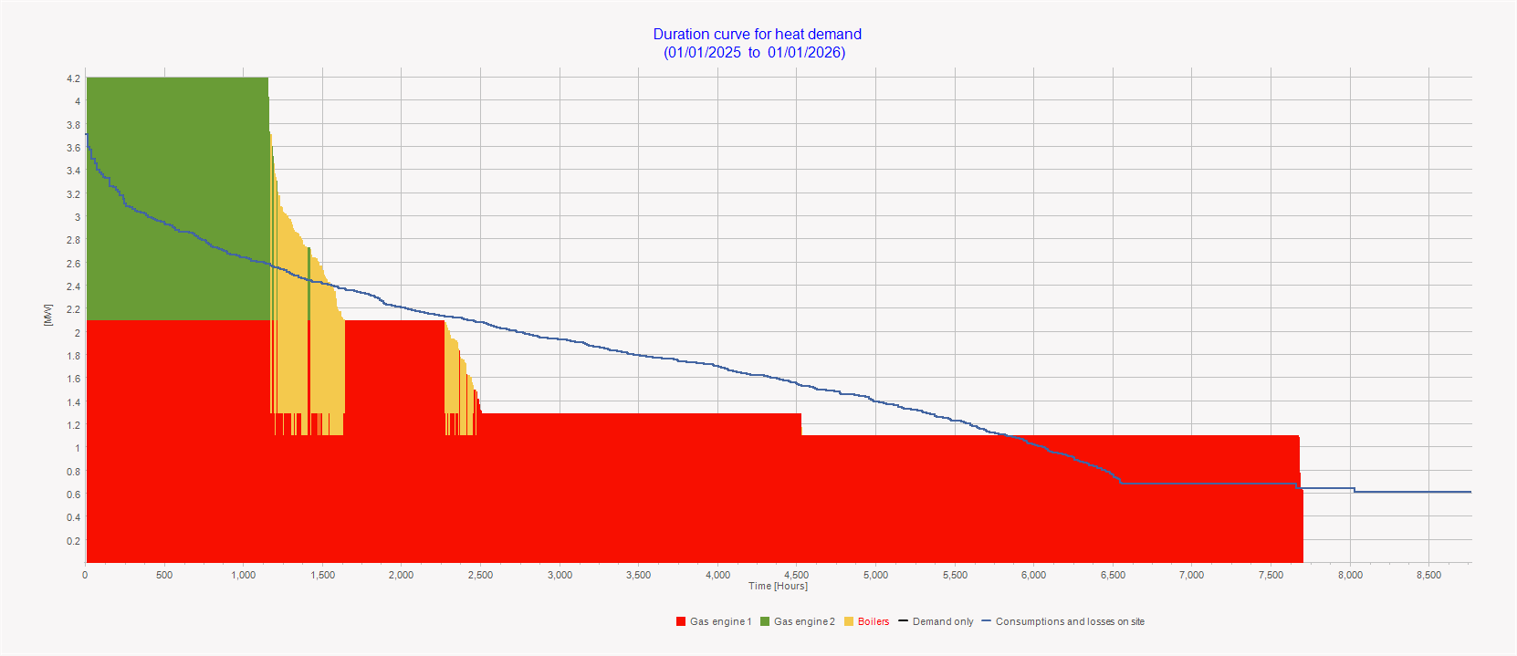 Graph showing the duration curve and productions