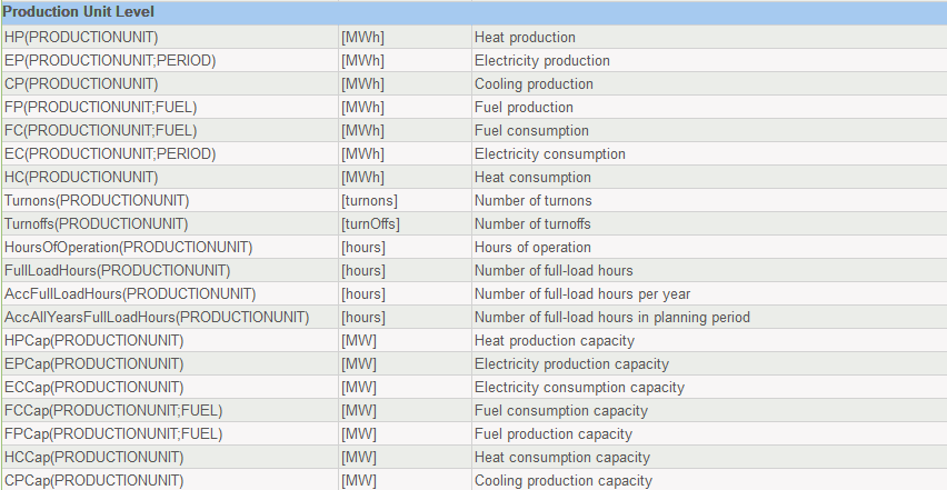 Production unit Level functions table