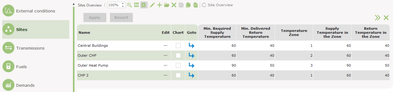 Sites Overview