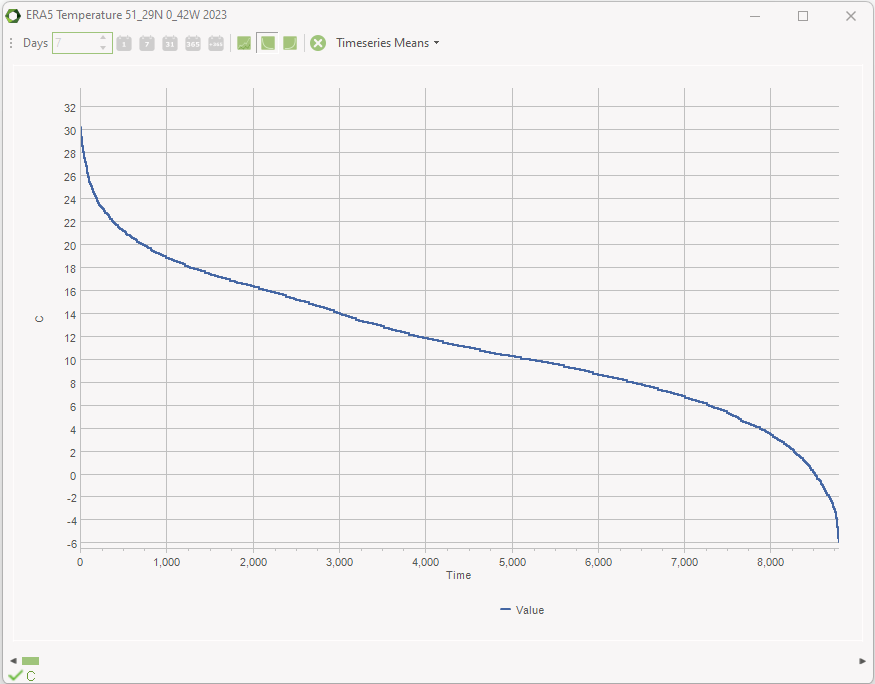 Time series as duration curve