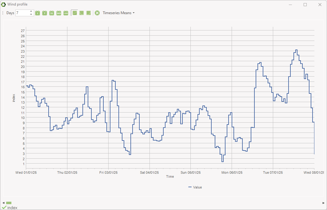 Graphical view of timeseries post-conversion