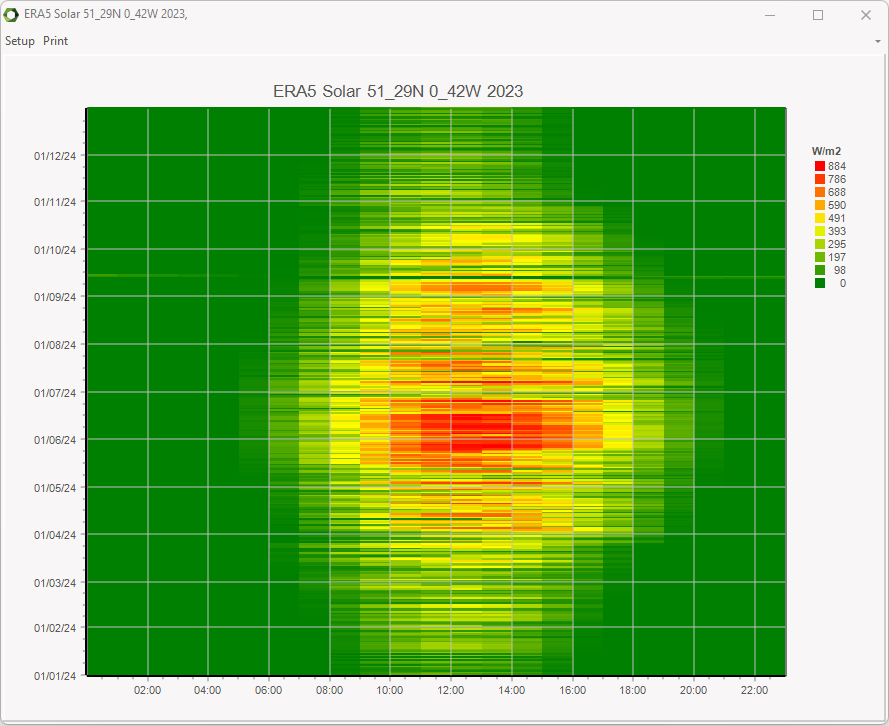 Time series of solar radiation in carpet view